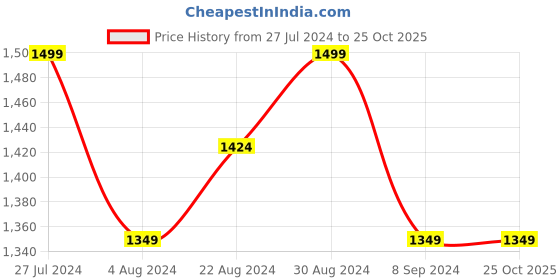 tatacliq.com GIVA 92.5 Sterling Silver Butterfly Flutter Ring for Women giva Price History Graph from 27 Jul 2024 to 24 Oct 2025