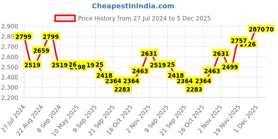 tatacliq.com GIVA 92.5 Sterling Silver Butterfly Pendant with Chain for Women giva Price History Graph from 27 Jul 2024 to 4 Dec 2025