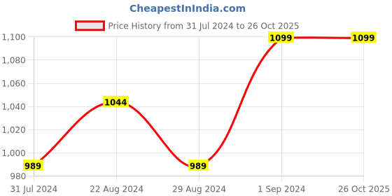 tatacliq.com GIVA 92.5 Sterling Silver Car Bro Rakhi for Kids giva Price History Graph from 31 Jul 2024 to 26 Oct 2025