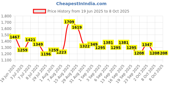 tatacliq.com GIVA 925 Sterling Silver CarIna Ring Fixed Size For Women giva Price History Graph from 19 Jun 2025 to 8 Oct 2025