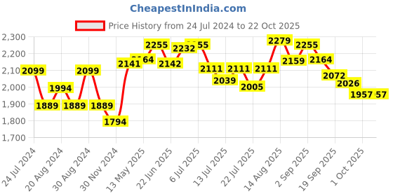 tatacliq.com GIVA 92.5 Sterling Silver Celebrate in Pink Adjustable Bracelet giva Price History Graph from 24 Jul 2024 to 22 Oct 2025