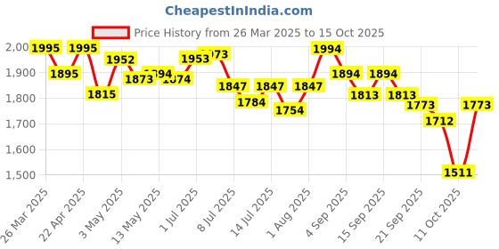 tatacliq.com GIVA 92.5 Sterling Silver Chahat's Crowning Heart Ring giva Price History Graph from 26 Mar 2025 to 15 Oct 2025