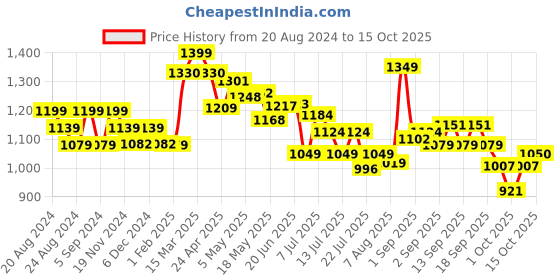 tatacliq.com GIVA 92.5 Sterling Silver Chainlinks Adjustable Ring giva Price History Graph from 20 Aug 2024 to 15 Oct 2025