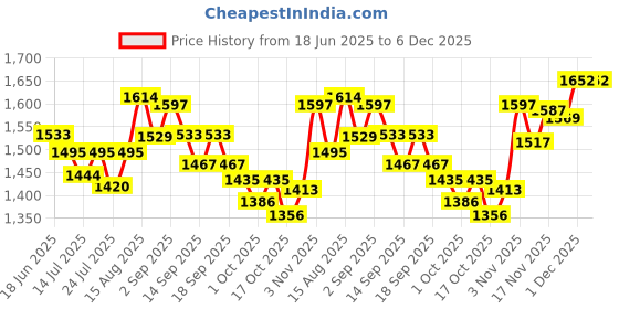 tatacliq.com GIVA 925 Sterling Silver Channel Of Love Ring Fixed Size For Women giva Price History Graph from 18 Jun 2025 to 5 Dec 2025