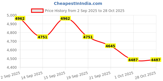 tatacliq.com GIVA 92.5 Sterling Silver Cheetah Head Bracelet for Men giva Price History Graph from 2 Sep 2025 to 27 Oct 2025