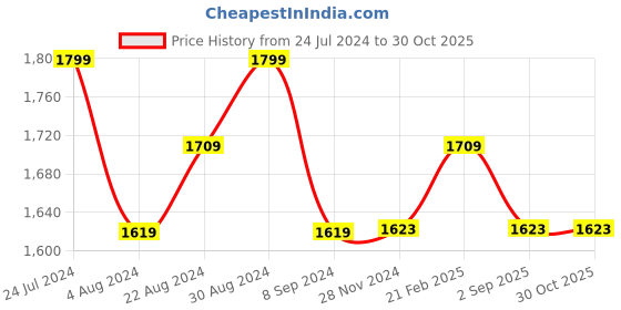 tatacliq.com GIVA 92.5 Sterling Silver Cherry Clover Bracelet for Women giva Price History Graph from 24 Jul 2024 to 29 Oct 2025