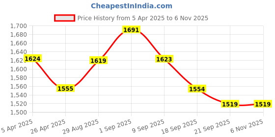 tatacliq.com GIVA 92.5 Sterling Silver Cherry Pink Heart Cube Pendant with Link Chain giva Price History Graph from 5 Apr 2025 to 5 Nov 2025