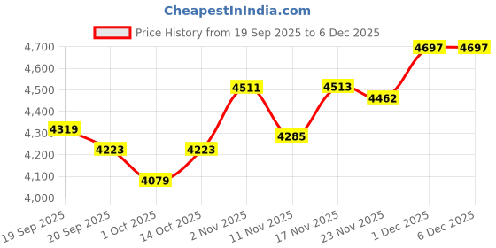 tatacliq.com GIVA 925 Sterling Silver Chroma Chain Bracelet for Men giva Price History Graph from 19 Sep 2025 to 4 Dec 2025