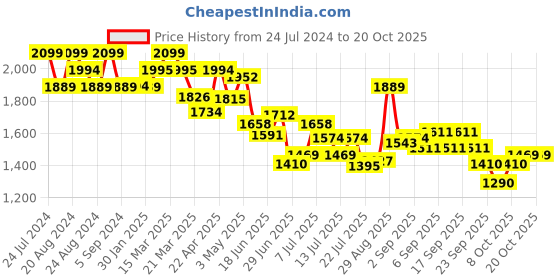 tatacliq.com GIVA 92.5 Sterling Silver Chromatic Citrine Drop Earrings giva Price History Graph from 24 Jul 2024 to 20 Oct 2025