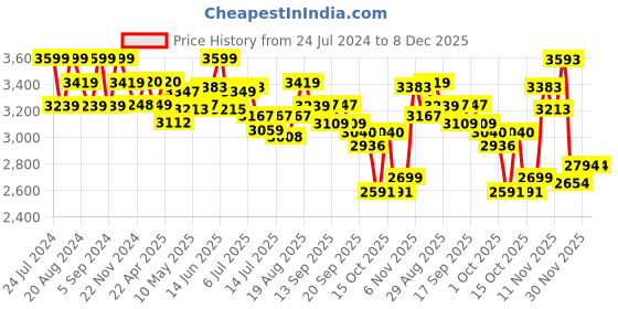 tatacliq.com GIVA 92.5 Sterling Silver Chromatic Zirconia Casual Pendant With Chain for Women giva Price History Graph from 24 Jul 2024 to 7 Dec 2025