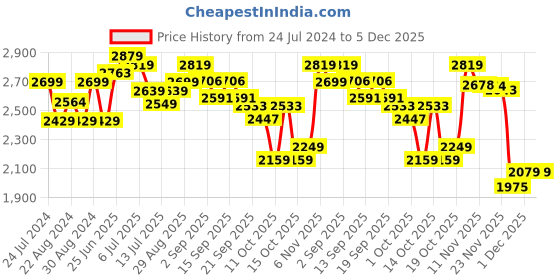tatacliq.com GIVA 92.5 Sterling Silver Circle of Green Adjustable Bracelet giva Price History Graph from 24 Jul 2024 to 5 Dec 2025