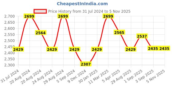 tatacliq.com GIVA 92.5 Sterling Silver Circle of Red Adjustable Bracelet giva Price History Graph from 31 Jul 2024 to 5 Nov 2025