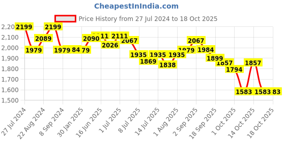 tatacliq.com GIVA 92.5 Sterling Silver Citrus Zest Sparkler Stud Earrings giva Price History Graph from 27 Jul 2024 to 15 Oct 2025