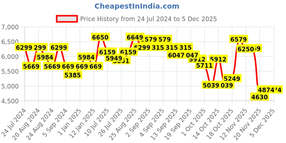 tatacliq.com GIVA 92.5 Sterling Silver Classic Duality Bangle giva Price History Graph from 24 Jul 2024 to 4 Dec 2025