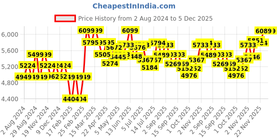 tatacliq.com GIVA 92.5 Sterling Silver Classy Link Bracelet for Men giva Price History Graph from 2 Aug 2024 to 5 Dec 2025