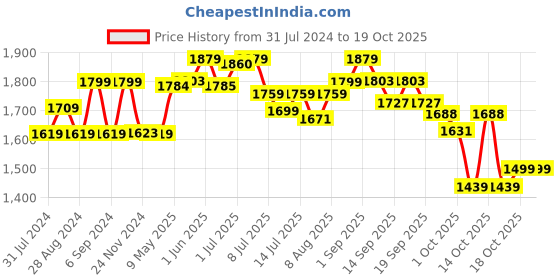tatacliq.com GIVA 92.5 Sterling Silver Classy Vanki Ring giva Price History Graph from 31 Jul 2024 to 18 Oct 2025