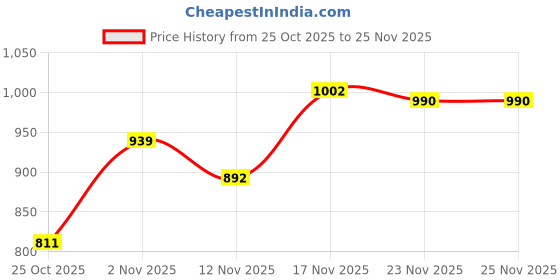 tatacliq.com GIVA 925 Sterling Silver Classy Zirconia Stud for Men giva Price History Graph from 25 Oct 2025 to 25 Nov 2025