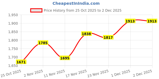 tatacliq.com GIVA 925 Sterling Silver Classy Zirconia Stud for Men giva Price History Graph from 25 Oct 2025 to 2 Dec 2025