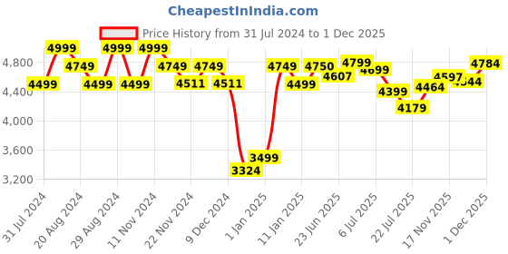 tatacliq.com GIVA 92.5 Sterling Silver Colourful Circle Adjustable Bracelet giva Price History Graph from 31 Jul 2024 to 30 Nov 2025