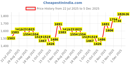 tatacliq.com GIVA 925 Sterling Silver Colourful Floret Kids Adjustable Bracelet giva Price History Graph from 22 Jul 2025 to 5 Dec 2025