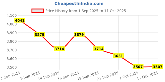 tatacliq.com GIVA 925 Sterling Silver Colours In Sync Ring Fixed Size For Women giva Price History Graph from 1 Sep 2025 to 10 Oct 2025