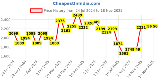 tatacliq.com GIVA 92.5 Sterling Silver Commitment Bracelet for Women giva Price History Graph from 24 Jul 2024 to 18 Nov 2025