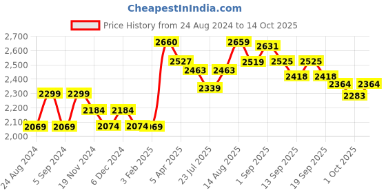 tatacliq.com GIVA 92.5 Sterling Silver Compass of Life Pendant with Chain for Men giva Price History Graph from 24 Aug 2024 to 14 Oct 2025