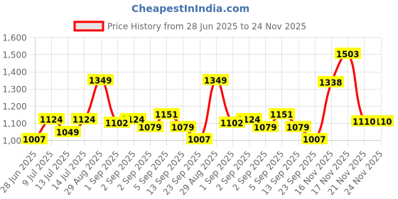 tatacliq.com GIVA 925 Sterling Silver Convergence Ring Fixed Size For Women giva Price History Graph from 28 Jun 2025 to 24 Nov 2025