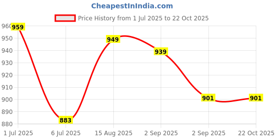 tatacliq.com GIVA 92.5 Sterling Silver Crab Earrings for Women giva Price History Graph from 1 Jul 2025 to 22 Oct 2025