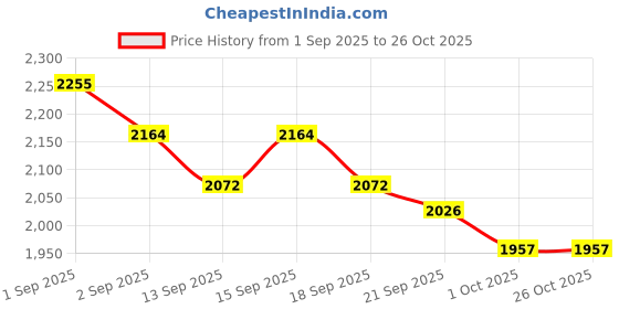 tatacliq.com GIVA 92.5 Sterling Silver Crab Necklace for Women giva Price History Graph from 1 Sep 2025 to 25 Oct 2025