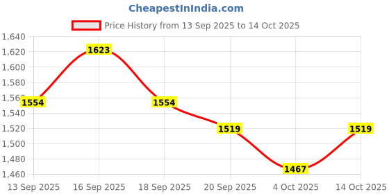 tatacliq.com GIVA 92.5 Sterling Silver Crown of Pine Ring for Women giva Price History Graph from 13 Sep 2025 to 14 Oct 2025