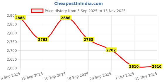 tatacliq.com GIVA 925 Sterling Silver Cufflinks for Men giva Price History Graph from 3 Sep 2025 to 15 Nov 2025