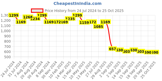 tatacliq.com GIVA 92.5 Sterling Silver Cupid Love Ring for Women giva Price History Graph from 24 Jul 2024 to 22 Oct 2025