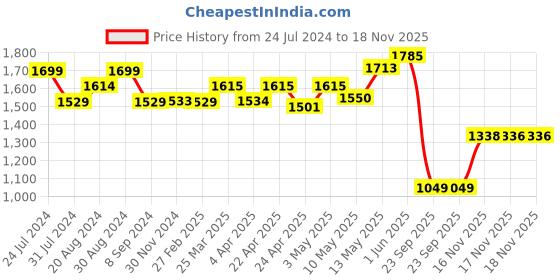 tatacliq.com GIVA 92.5 Sterling Silver Cupid's Conquest Ring for Women giva Price History Graph from 24 Jul 2024 to 18 Nov 2025