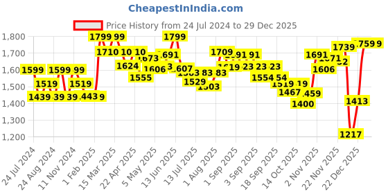 tatacliq.com GIVA 92.5 Sterling Silver Curl Heart Anklet for Women (Single Anklet) giva Price History Graph from 24 Jul 2024 to 28 Dec 2025