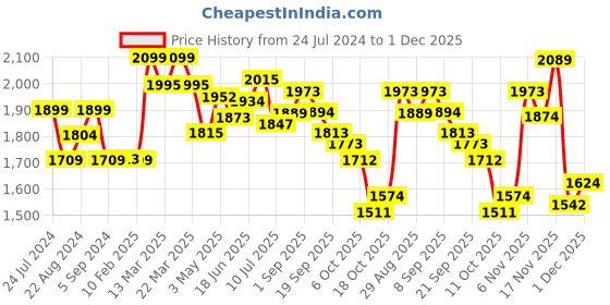 tatacliq.com GIVA 92.5 Sterling Silver Curve Heart Pendant with Chain giva Price History Graph from 24 Jul 2024 to 1 Dec 2025