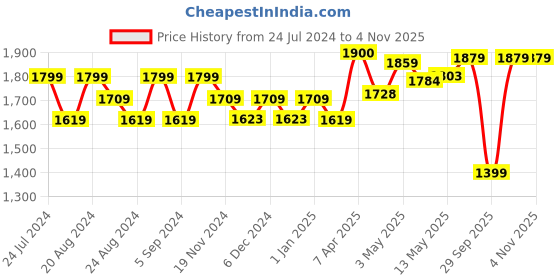 tatacliq.com GIVA 92.5 Sterling Silver Dangling Chain Drop for Women giva Price History Graph from 24 Jul 2024 to 3 Nov 2025