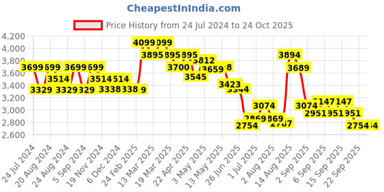 tatacliq.com GIVA 92.5 Sterling Silver Day Dream Necklace for Women giva Price History Graph from 24 Jul 2024 to 24 Oct 2025