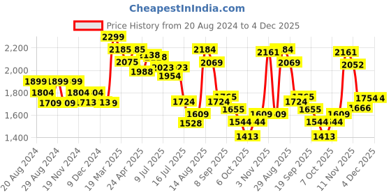 tatacliq.com GIVA 92.5 Sterling Silver Dazzling Zircon Heart Pendant with Chain giva Price History Graph from 20 Aug 2024 to 3 Dec 2025