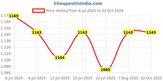 tatacliq.com GIVA 925 Sterling Silver Diya for Unisex giva Price History Graph from 6 Jul 2025 to 22 Oct 2025