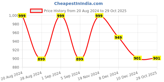 tatacliq.com GIVA 92.5 Sterling Silver Double Heart Earrings for Women giva Price History Graph from 20 Aug 2024 to 29 Oct 2025