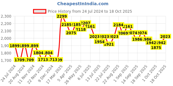 tatacliq.com GIVA 92.5 Sterling Silver Double Heart Pendant with Link Chain giva Price History Graph from 24 Jul 2024 to 18 Oct 2025