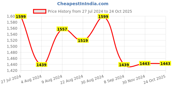 tatacliq.com GIVA 92.5 Sterling Silver Dove Of Love Ring for Women giva Price History Graph from 27 Jul 2024 to 23 Oct 2025