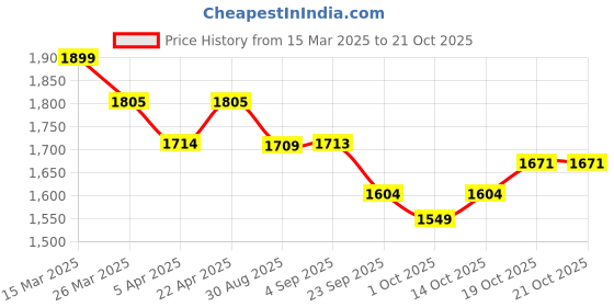 tatacliq.com GIVA 92.5 Sterling Silver Dragonfly Earrings for Women giva Price History Graph from 15 Mar 2025 to 21 Oct 2025