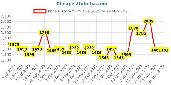 tatacliq.com GIVA 925 Sterling Silver Draped Dice Ring Adjustable For Women giva Price History Graph from 7 Jul 2025 to 24 Nov 2025