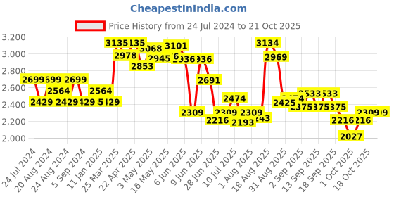 tatacliq.com GIVA 92.5 Sterling Silver Dreamland Necklace for Women giva Price History Graph from 24 Jul 2024 to 21 Oct 2025