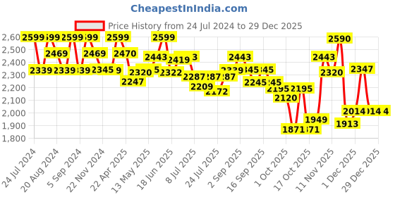 tatacliq.com GIVA 92.5 Sterling Silver Dual Bow Adjustable Ring for Womens and Girls giva Price History Graph from 24 Jul 2024 to 29 Dec 2025