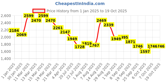 tatacliq.com GIVA 92.5 Sterling Silver Dual Dolphin Pendant with Chain giva Price History Graph from 1 Jan 2025 to 18 Oct 2025