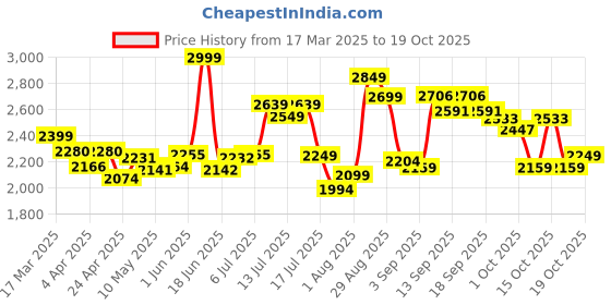 tatacliq.com GIVA 92.5 Sterling Silver Dual Hearts Pendant with Link Chain giva Price History Graph from 17 Mar 2025 to 17 Oct 2025