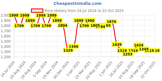 tatacliq.com GIVA 92.5 Sterling Silver Dual Layer Zircon Ring giva Price History Graph from 24 Jul 2024 to 22 Oct 2025